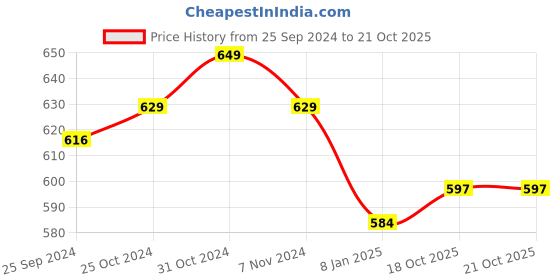 myntra.com ONN Men Green Polo Collar Pockets T-shirt onn Price History Graph from 25 Sep 2024 to 18 Oct 2025