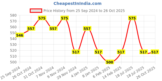 myntra.com ONN Men Green Polo Collar T-shirt onn Price History Graph from 25 Sep 2024 to 26 Oct 2025
