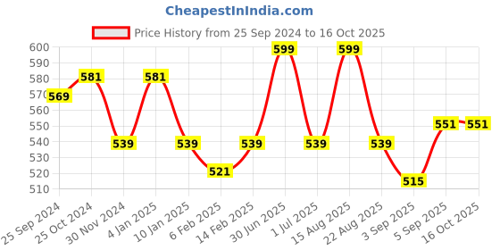 myntra.com ONN Men Green Polo Collar T-shirt onn Price History Graph from 25 Sep 2024 to 16 Oct 2025