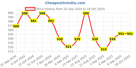 myntra.com ONN Men Green Polo Collar T-shirt onn Price History Graph from 25 Sep 2024 to 18 Oct 2025