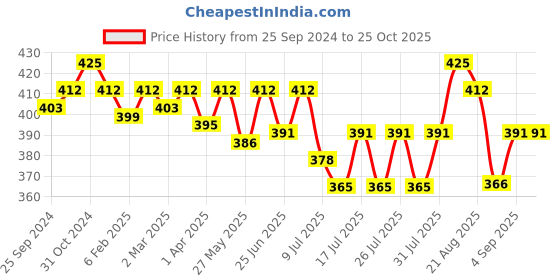 myntra.com ONN Men Green T-shirt Plus Size onn Price History Graph from 25 Sep 2024 to 25 Oct 2025