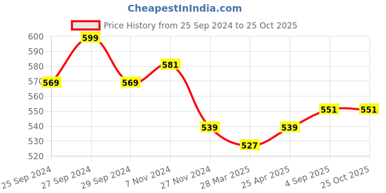 myntra.com ONN Men Grey Melange Polo Collar T-shirt onn Price History Graph from 25 Sep 2024 to 25 Oct 2025
