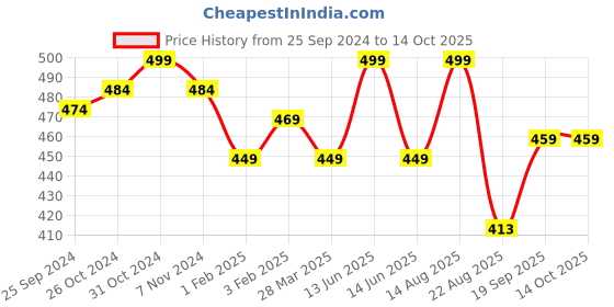 myntra.com ONN Men Grey Melange Raw Edge T-shirt onn Price History Graph from 25 Sep 2024 to 14 Oct 2025