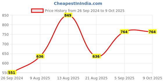 myntra.com ONN Men Grey Melange Solid Track Pants onn Price History Graph from 26 Sep 2024 to 9 Oct 2025