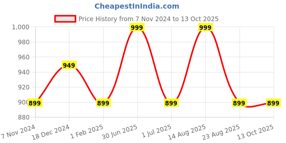 myntra.com ONN Men Grey Melange Sweatshirt onn Price History Graph from 7 Nov 2024 to 13 Oct 2025