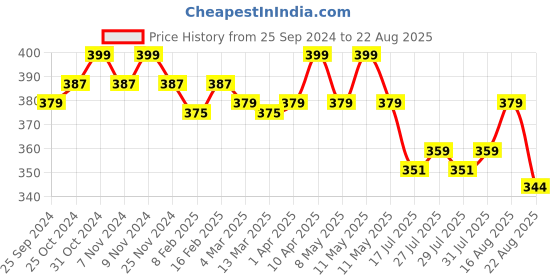 myntra.com ONN Men Grey Melange T-shirt onn Price History Graph from 25 Sep 2024 to 22 Aug 2025