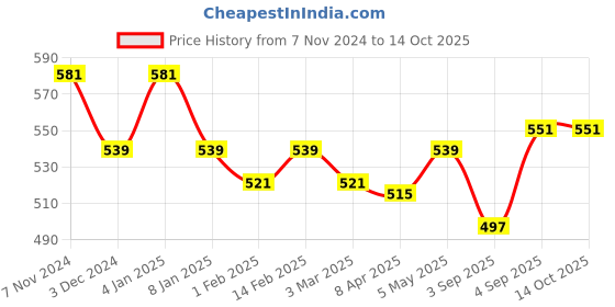 myntra.com ONN Men Grey Polo Collar T-shirt onn Price History Graph from 7 Nov 2024 to 14 Oct 2025