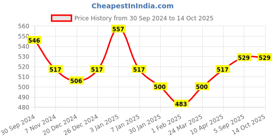 myntra.com ONN Men Grey Solid Polo Collar T-shirt onn Price History Graph from 30 Sep 2024 to 4 Oct 2025