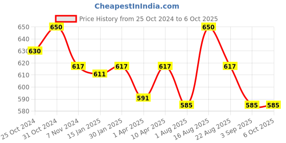 myntra.com ONN Men Grey Solid Regular Shorts onn Price History Graph from 25 Oct 2024 to 5 Oct 2025