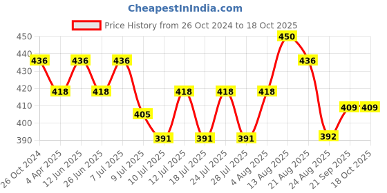 myntra.com ONN Men Grey Typography Printed T-shirt onn Price History Graph from 26 Oct 2024 to 18 Oct 2025