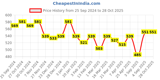 myntra.com ONN Men Maroon Polo Collar T-shirt onn Price History Graph from 25 Sep 2024 to 27 Oct 2025