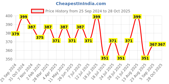 myntra.com ONN Men Maroon Raw Edge Cotton T-shirt onn Price History Graph from 25 Sep 2024 to 28 Oct 2025