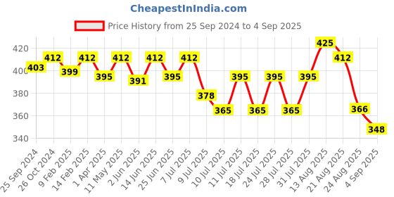 myntra.com ONN Men Maroon T-shirt onn Price History Graph from 25 Sep 2024 to 4 Sep 2025