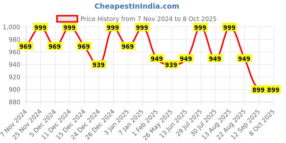 myntra.com ONN Men Mid Rise Joggers onn Price History Graph from 7 Nov 2024 to 4 Oct 2025