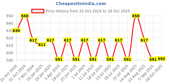 myntra.com ONN Men Mid-Rise Pure Cotton Shorts onn Price History Graph from 25 Oct 2024 to 18 Oct 2025