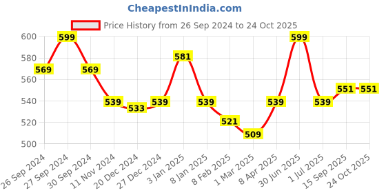myntra.com ONN Men Mustard Yellow Solid Polo Collar T-shirt onn Price History Graph from 26 Sep 2024 to 22 Oct 2025