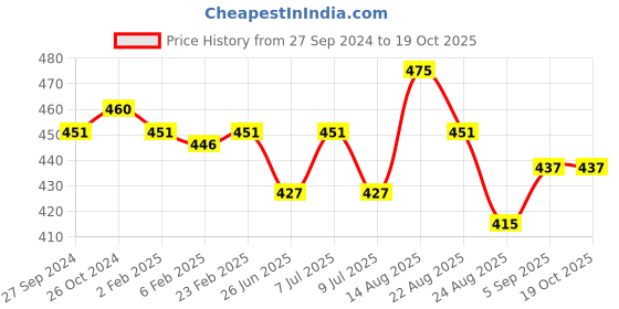 myntra.com ONN Men Navy Blue Printed Regular Fit T-shirt onn Price History Graph from 27 Sep 2024 to 19 Oct 2025