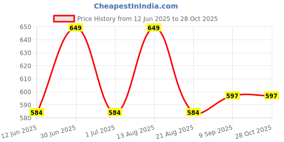myntra.com ONN Men Navy Blue Self Design Polo Collar T-shirt onn Price History Graph from 12 Jun 2025 to 26 Oct 2025