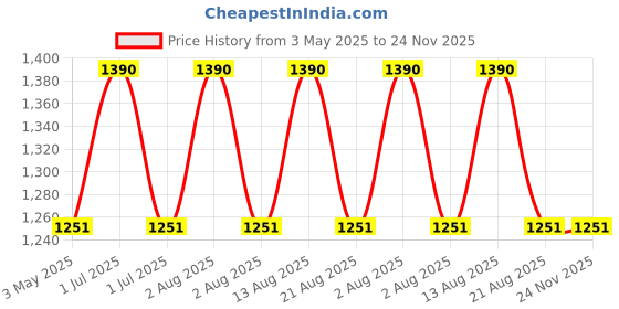 myntra.com ONN Men Olive Green Sleeveless Puffer Jacket onn Price History Graph from 3 May 2025 to 24 Nov 2025