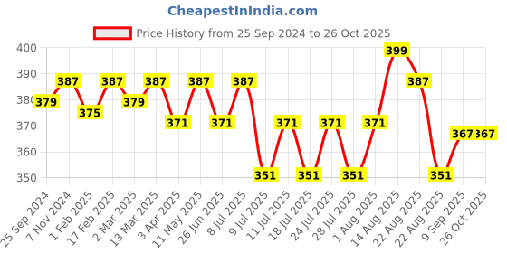 myntra.com ONN Men Orange T-shirt onn Price History Graph from 25 Sep 2024 to 26 Oct 2025