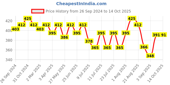 myntra.com ONN Men Orange T-shirt onn Price History Graph from 26 Sep 2024 to 14 Oct 2025