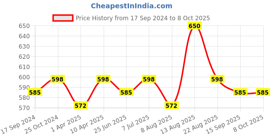 myntra.com ONN Men Pack Of 2 Cotton Basic Vests onn Price History Graph from 17 Sep 2024 to 8 Oct 2025
