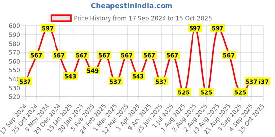 myntra.com ONN Men Pack Of 3 Anti-odour Anti-Microbial Innerwear Basic Vest onn Price History Graph from 17 Sep 2024 to 14 Oct 2025