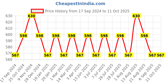 myntra.com ONN Men Pack Of 3 Anti-odour Anti-Microbial Innerwear Basic Vests onn Price History Graph from 17 Sep 2024 to 10 Oct 2025