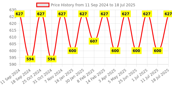 myntra.com ONN Men Pack Of 3 Assorted Breathability Trunks ONN_254_AST3_3PC onn Price History Graph from 11 Sep 2024 to 11 Jul 2025