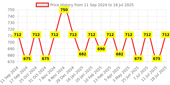 myntra.com ONN Men Pack Of 3 Assorted Breathability Trunks ONN_260_AST3_3PC onn Price History Graph from 11 Sep 2024 to 11 Jul 2025