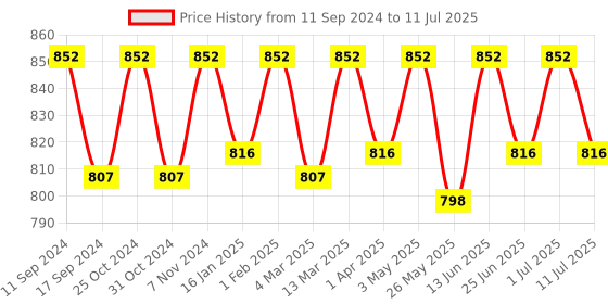 myntra.com ONN Men Pack Of 3 Assorted Breathability Trunks ONN_283_AST1_3PC onn Price History Graph from 11 Sep 2024 to 11 Jul 2025