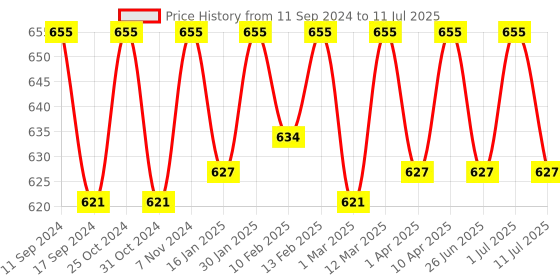 myntra.com ONN Men Pack Of 3 Assorted Breathability Trunks ONN_355_AST4_3PC onn Price History Graph from 11 Sep 2024 to 11 Jul 2025