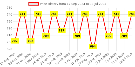 myntra.com ONN Men Pack Of 3 Assorted Breathability Trunks ONN_UK_44_AST3_3PC onn Price History Graph from 17 Sep 2024 to 11 Jul 2025