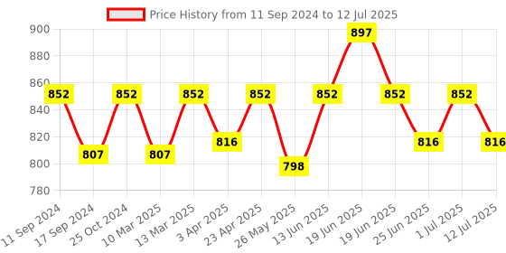 myntra.com ONN Men Pack Of 3 Assorted Trunks onn Price History Graph from 11 Sep 2024 to 12 Jul 2025