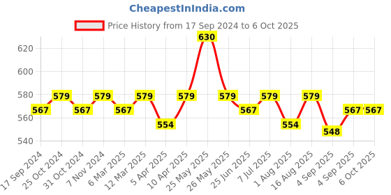 myntra.com ONN Men Pack of 3 Briefs onn Price History Graph from 17 Sep 2024 to 5 Oct 2025