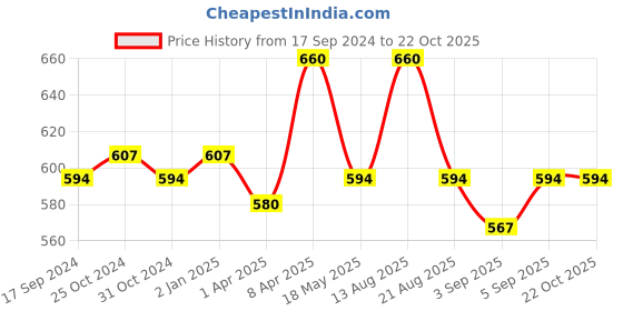 myntra.com ONN Men Pack of 3 Briefs onn Price History Graph from 17 Sep 2024 to 22 Oct 2025