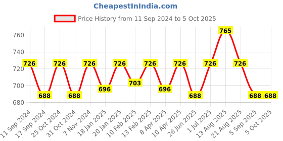 myntra.com ONN Men Pack Of 3 Long Length Trunks ONN_357_AST3_3PC onn Price History Graph from 11 Sep 2024 to 4 Oct 2025