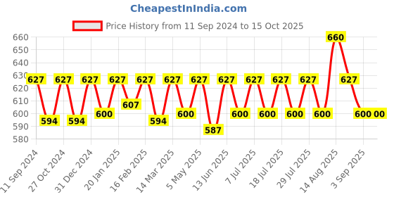 myntra.com ONN Men Pack Of 3 Ribbed Basic Briefs ONN_272_AST6_3PC onn Price History Graph from 11 Sep 2024 to 15 Oct 2025