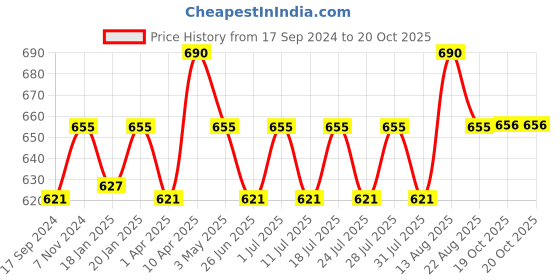 myntra.com ONN Men Pack Of 3 Short TrunkONN_UK_31_AST6_3PC onn Price History Graph from 17 Sep 2024 to 19 Oct 2025