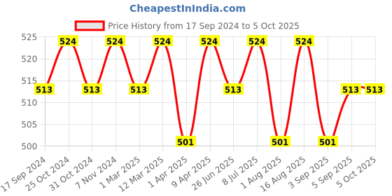 myntra.com ONN Men Pack Of 3 Solid Pure Premium Cotton Undershirt ONN_221_WH_M_3PC onn Price History Graph from 17 Sep 2024 to 4 Oct 2025