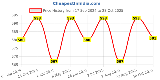 myntra.com ONN Men Pack of 3 White Solid Pure Cotton Undershirt ONN_222_WH_XS_3PC-White onn Price History Graph from 17 Sep 2024 to 28 Oct 2025