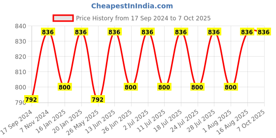 myntra.com ONN Men Pack Of 4 Assorted Anti-Microbial Modal Trunks onn Price History Graph from 17 Sep 2024 to 7 Oct 2025
