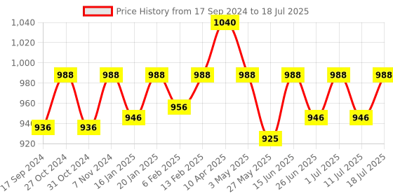 myntra.com ONN Men Pack Of 4 Assorted Anti-Microbial Trunks onn Price History Graph from 17 Sep 2024 to 18 Jul 2025