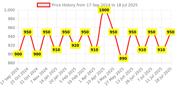 myntra.com ONN Men Pack Of 4 Assorted Anti-Microbial Trunks onn Price History Graph from 17 Sep 2024 to 18 Jul 2025
