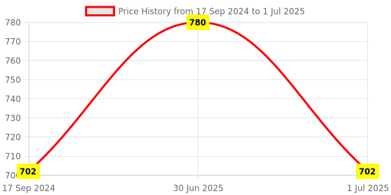 myntra.com ONN Men Pack of 4 Assorted Basic Brief ONN_252_AST_4PC onn Price History Graph from 17 Sep 2024 to 1 Jul 2025