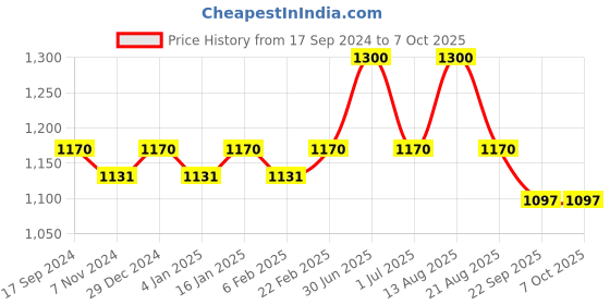 myntra.com ONN Men Pack Of 4 Assorted Basic Briefs onn Price History Graph from 17 Sep 2024 to 7 Oct 2025
