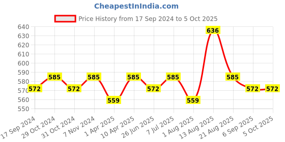 myntra.com ONN Men Pack Of 4 Assorted Basic Cotton Briefs onn Price History Graph from 17 Sep 2024 to 4 Oct 2025