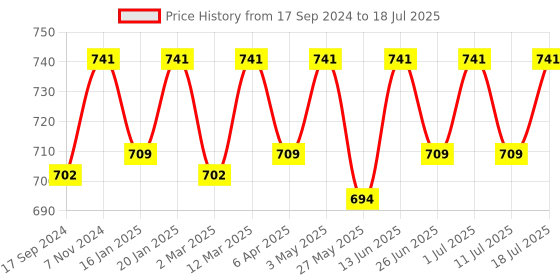 myntra.com ONN Men Pack Of 4 Assorted Modal Anti-Odour Anti-Microbial Basic Briefs onn Price History Graph from 17 Sep 2024 to 18 Jul 2025