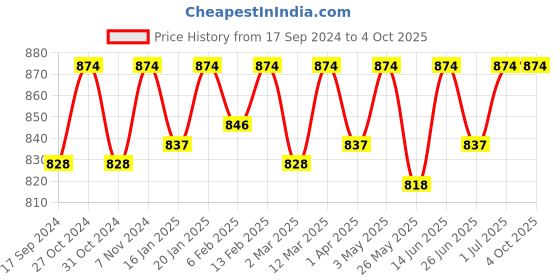 myntra.com ONN Men Pack Of 4 Assorted Pure Cotton Anti Odour Trunks- ONN_UK_43_ASST_4PC onn Price History Graph from 17 Sep 2024 to 4 Oct 2025