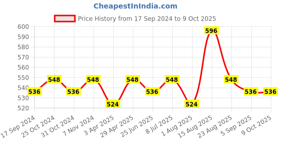 myntra.com ONN Men Pack Of 4 Assorted Pure Cotton Basic Briefs onn Price History Graph from 17 Sep 2024 to 9 Oct 2025